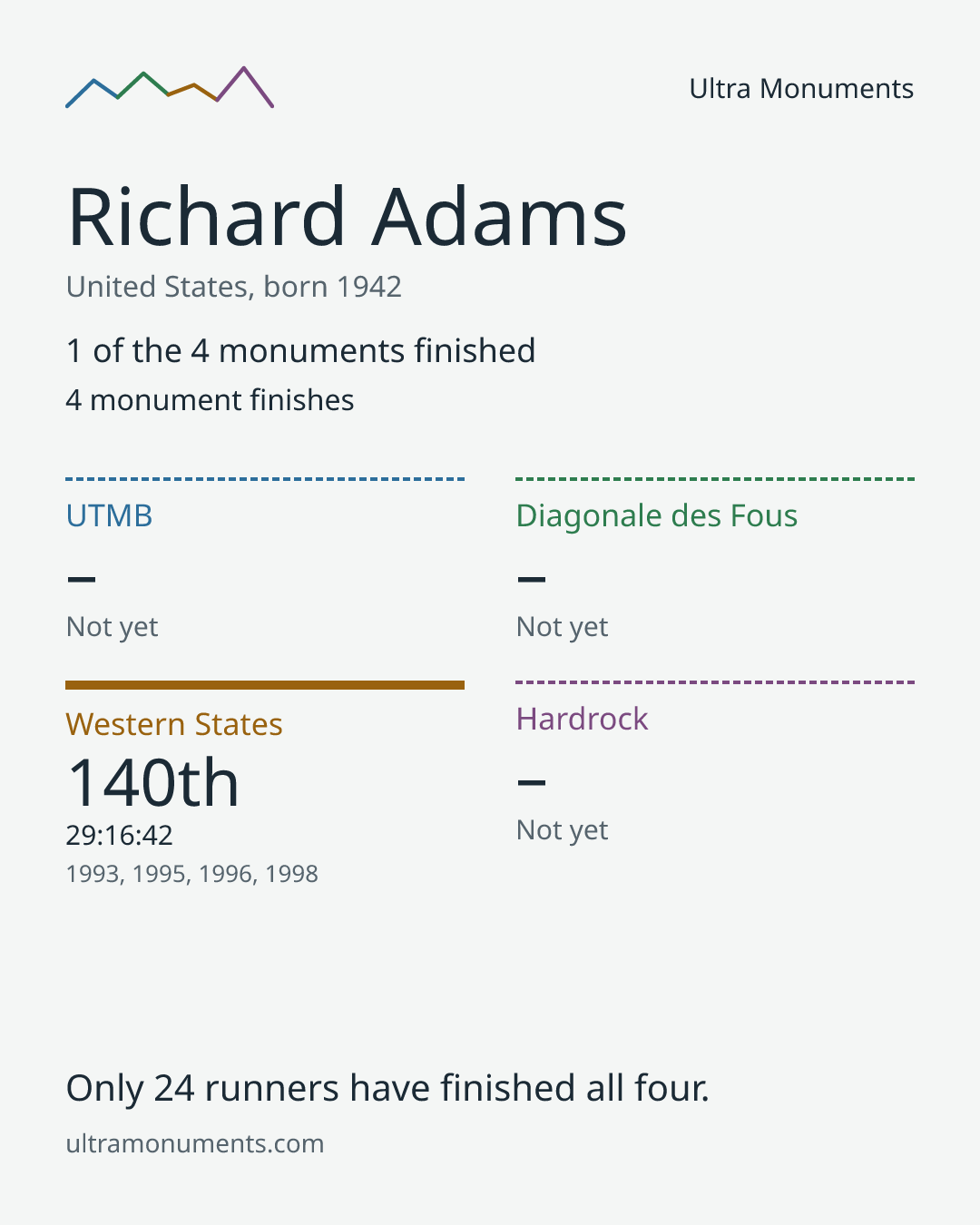 Results card for Richard Adams
