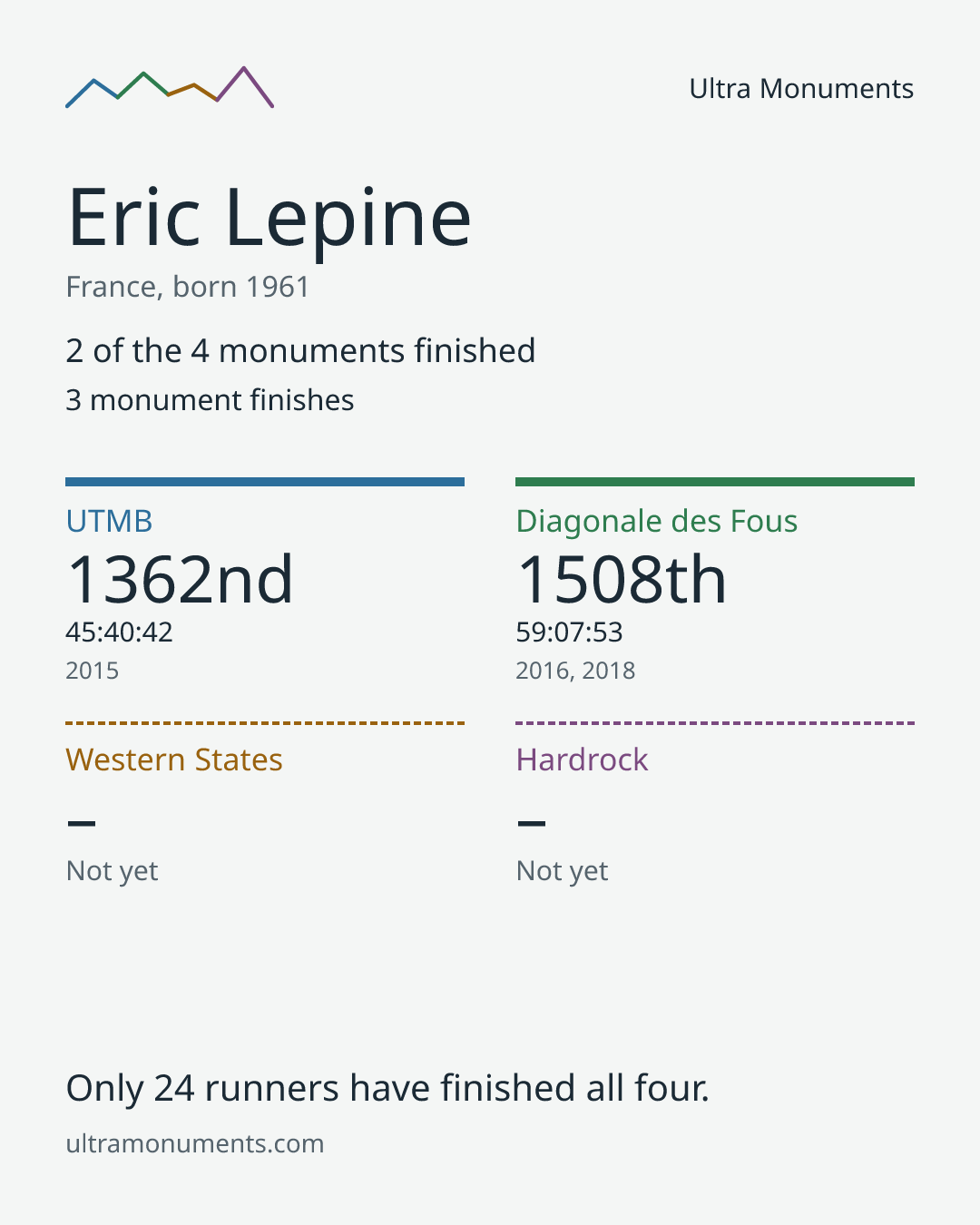 Results card for Eric Lepine