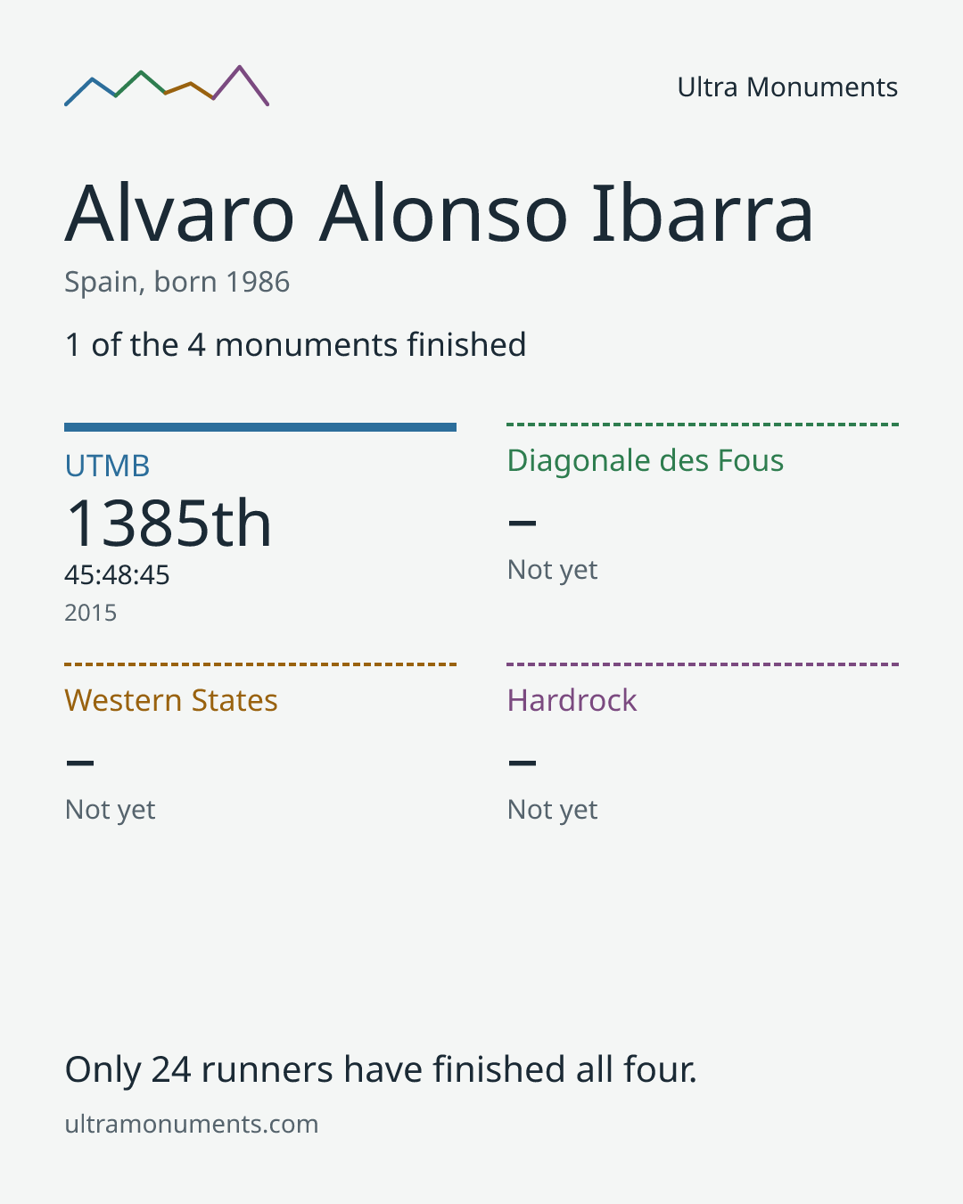Results card for Alvaro Alonso Ibarra