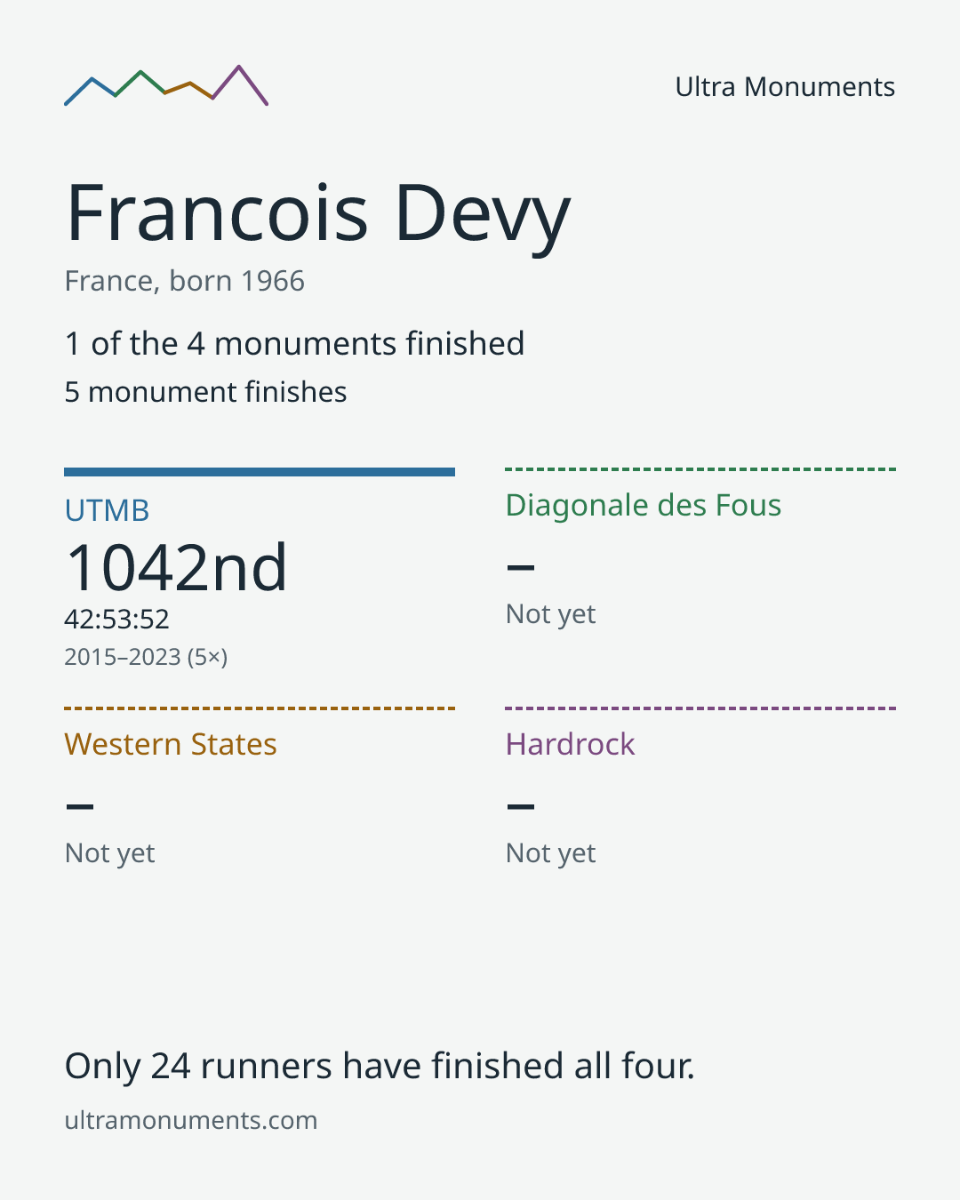 Results card for Francois Devy