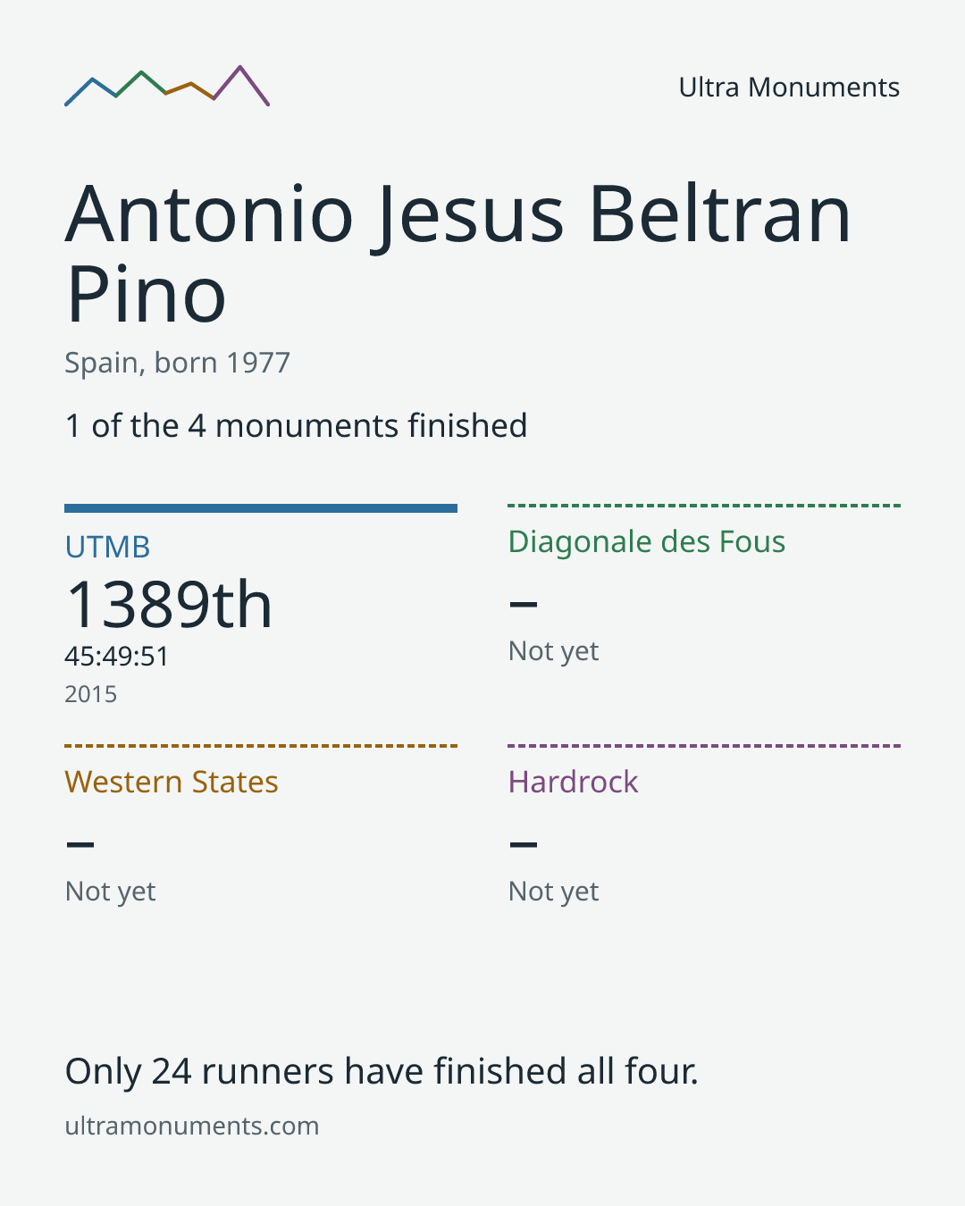 Results card for Antonio Jesus Beltran Pino