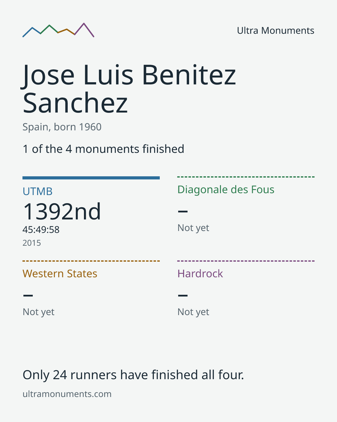 Results card for Jose Luis Benitez Sanchez