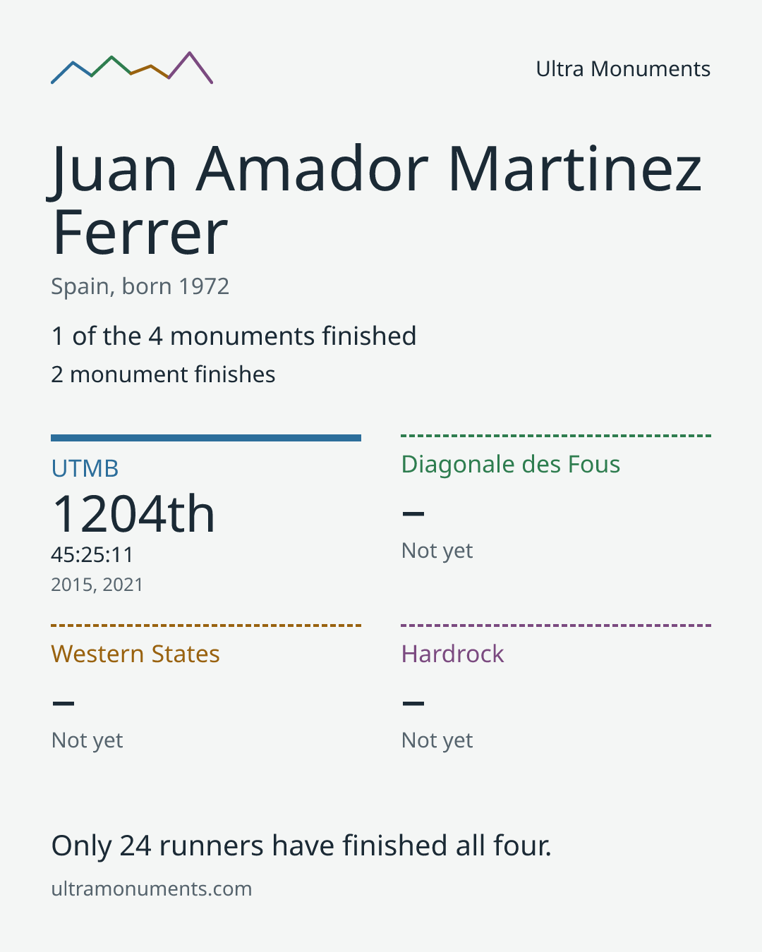 Results card for Juan Amador Martinez Ferrer