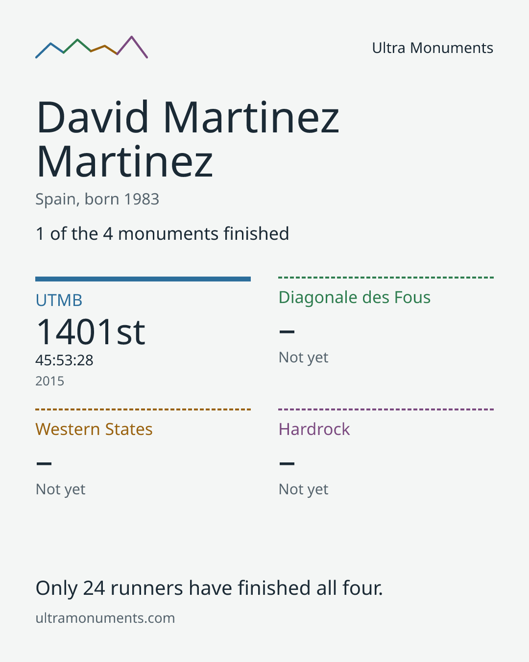 Results card for David Martinez Martinez