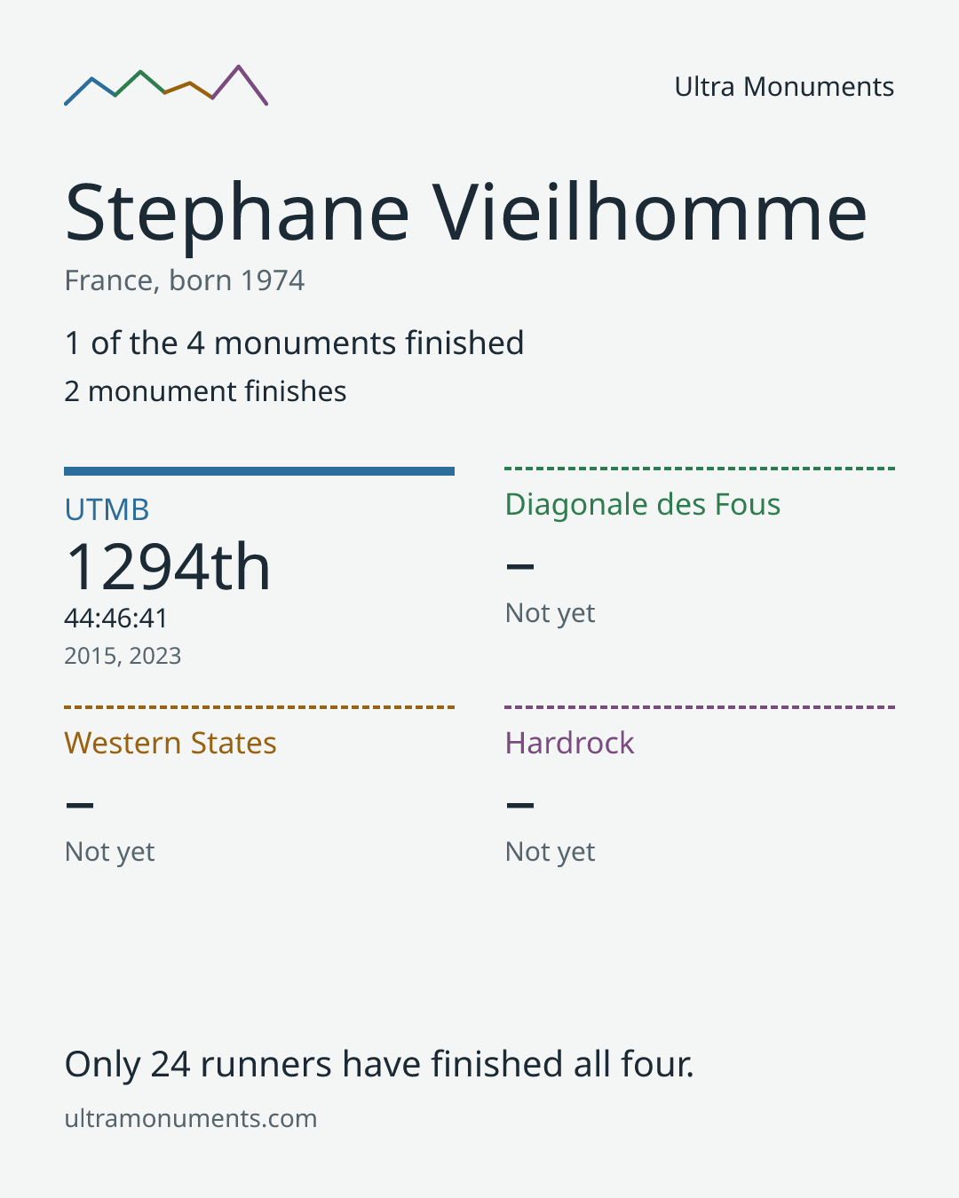 Results card for Stephane Vieilhomme