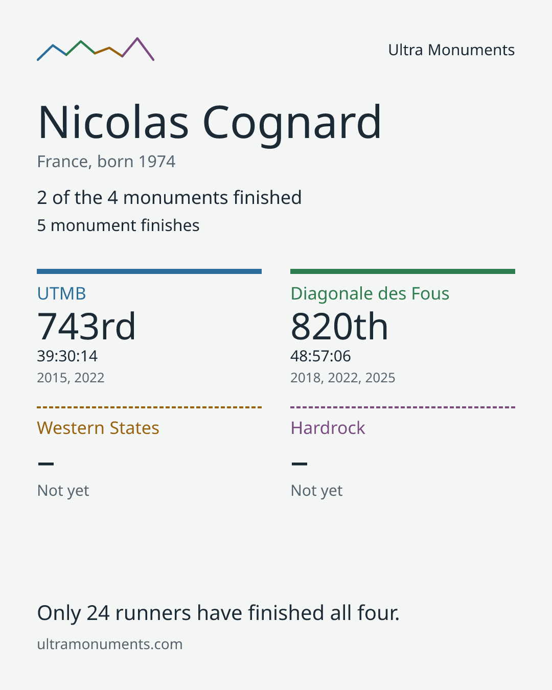 Results card for Nicolas Cognard