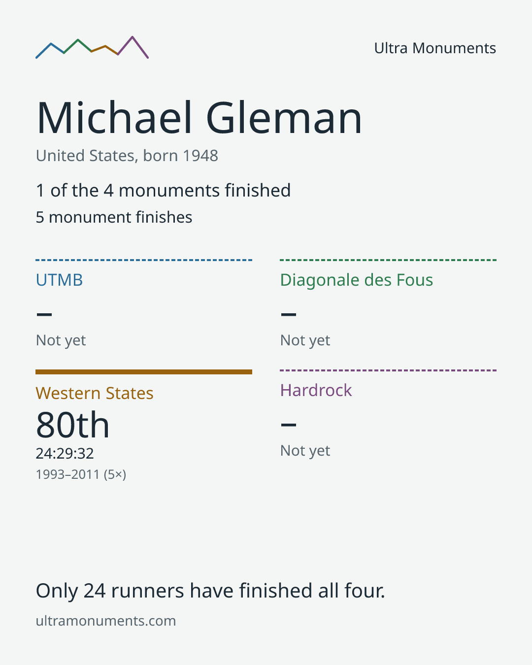 Results card for Michael Gleman