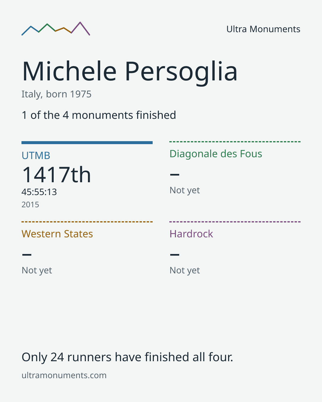 Results card for Michele Persoglia