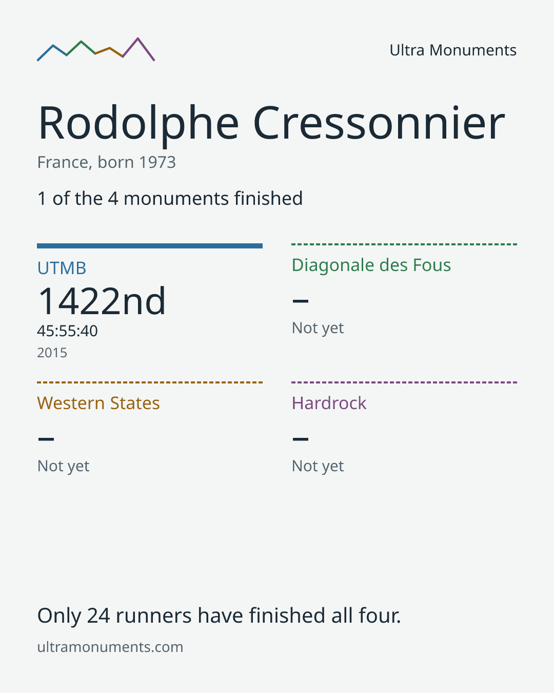 Results card for Rodolphe Cressonnier