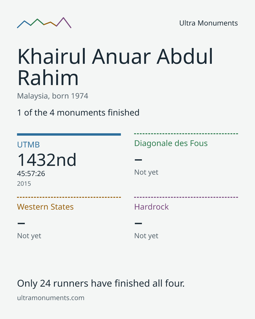 Results card for Khairul Anuar Abdul Rahim