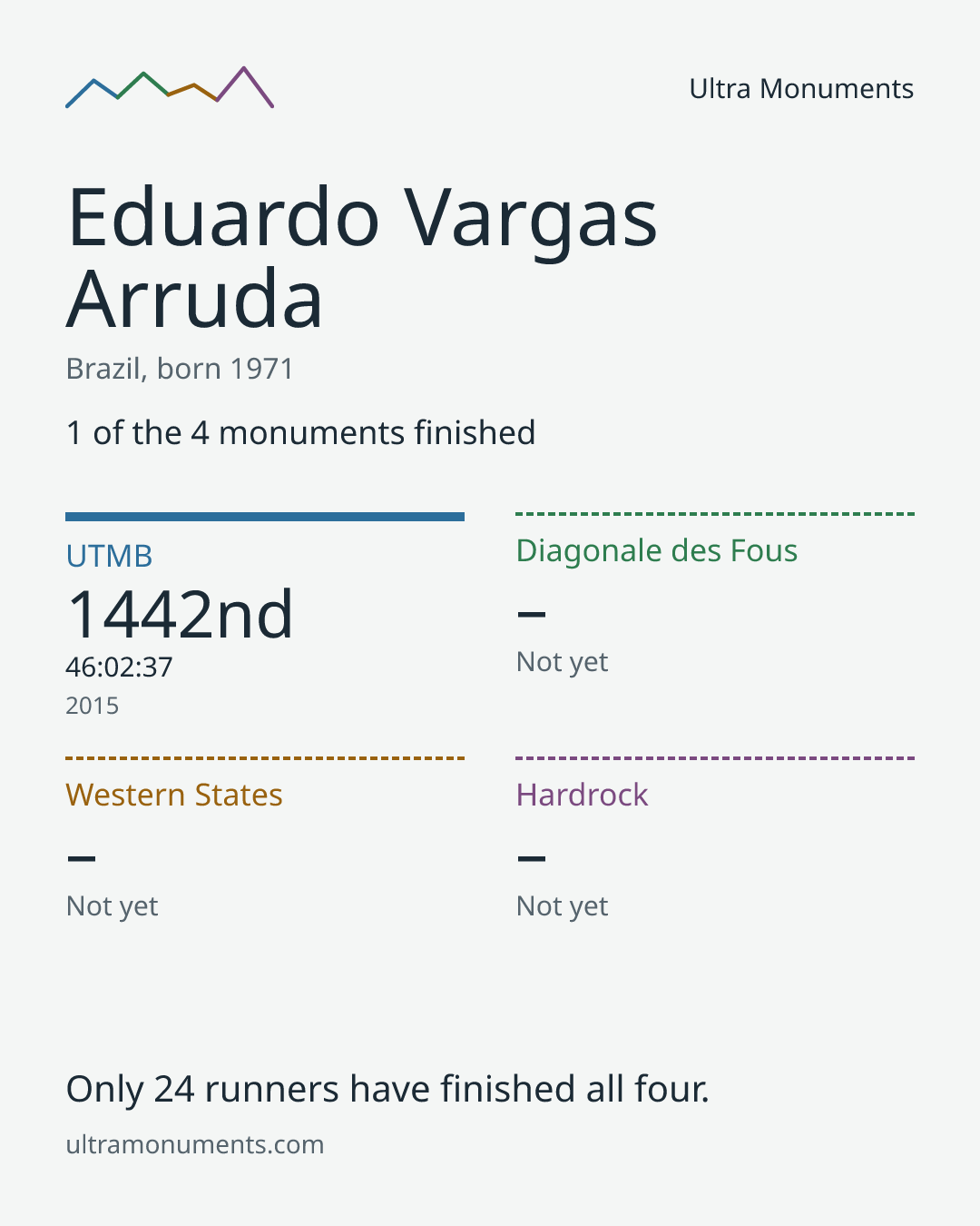 Results card for Eduardo Vargas Arruda