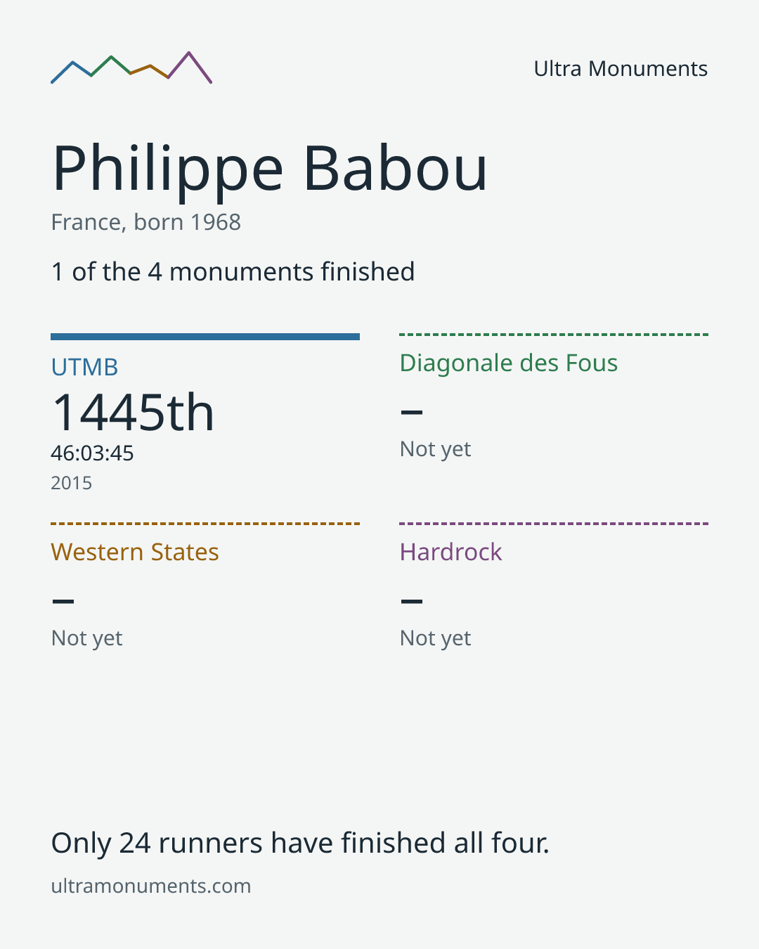 Results card for Philippe Babou