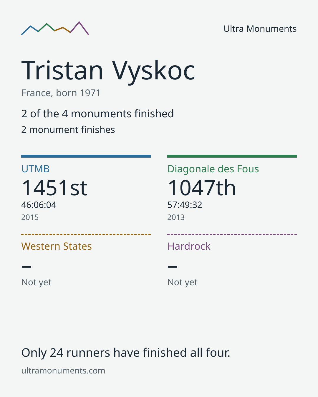 Results card for Tristan Vyskoc