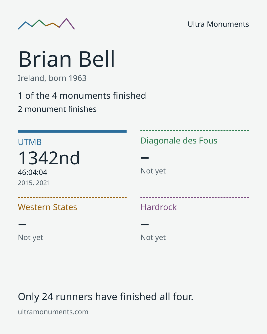 Results card for Brian Bell