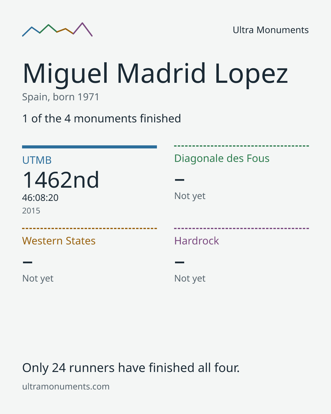 Results card for Miguel Madrid Lopez