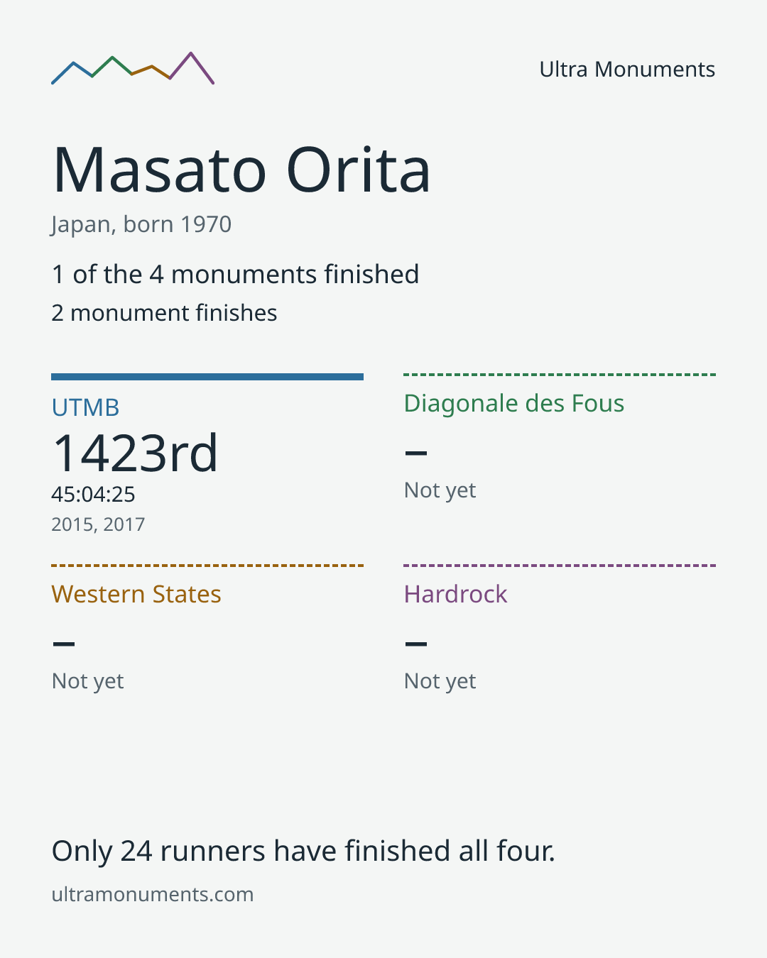 Results card for Masato Orita
