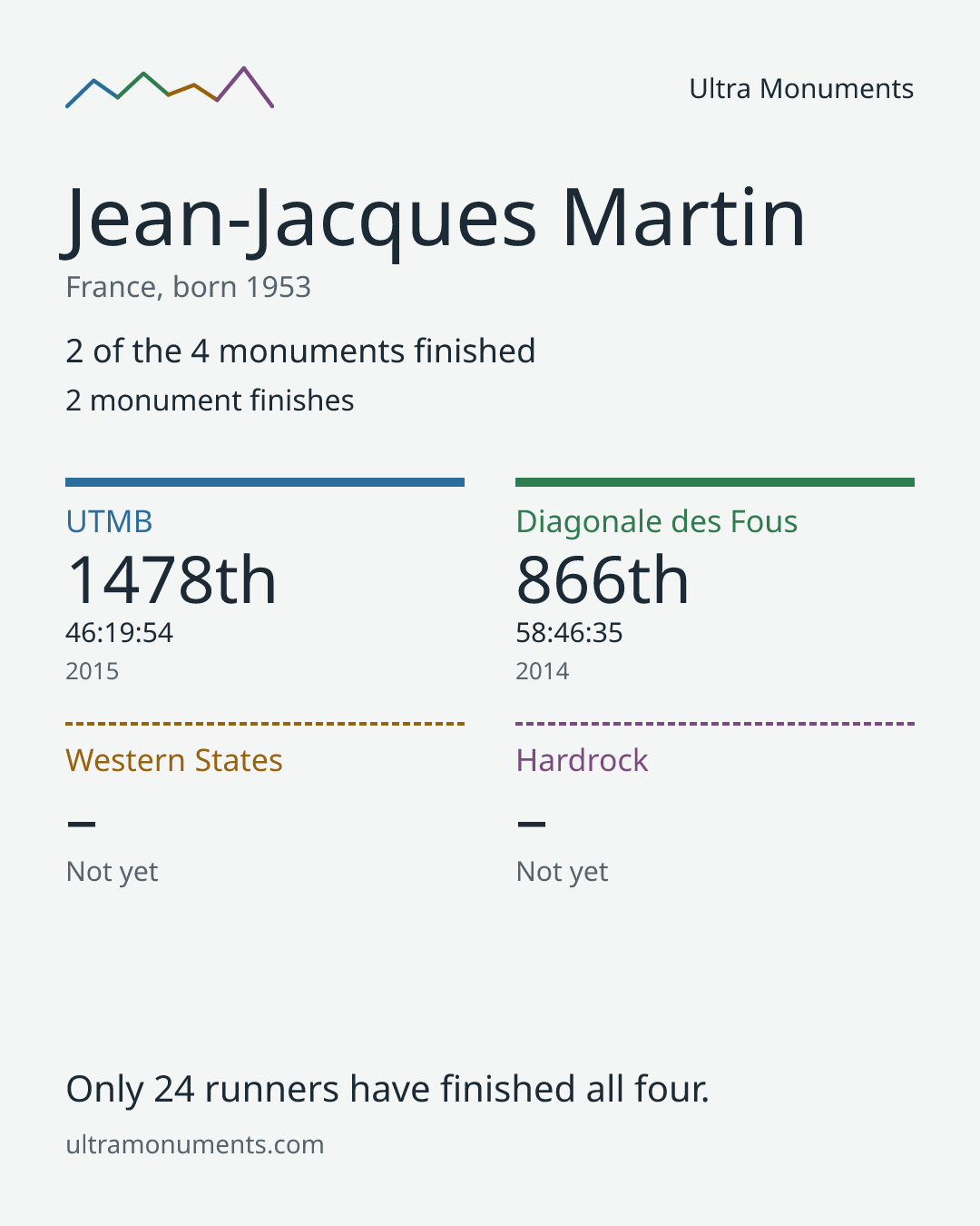 Results card for Jean-Jacques Martin