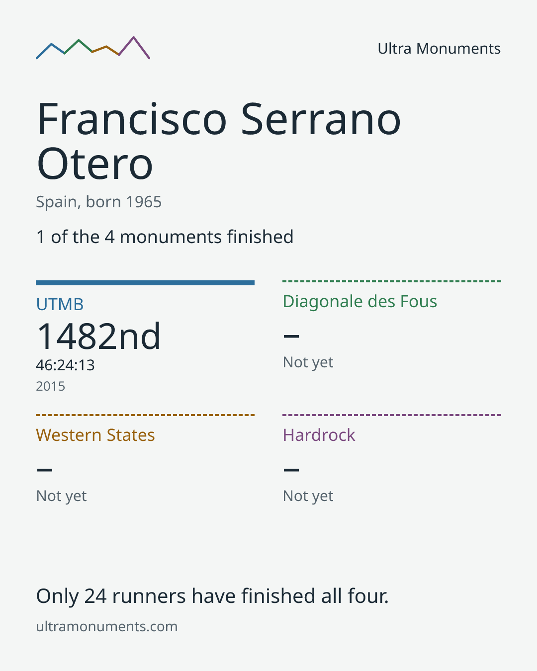 Results card for Francisco Serrano Otero