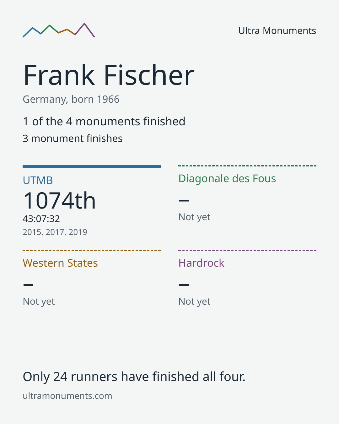 Results card for Frank Fischer
