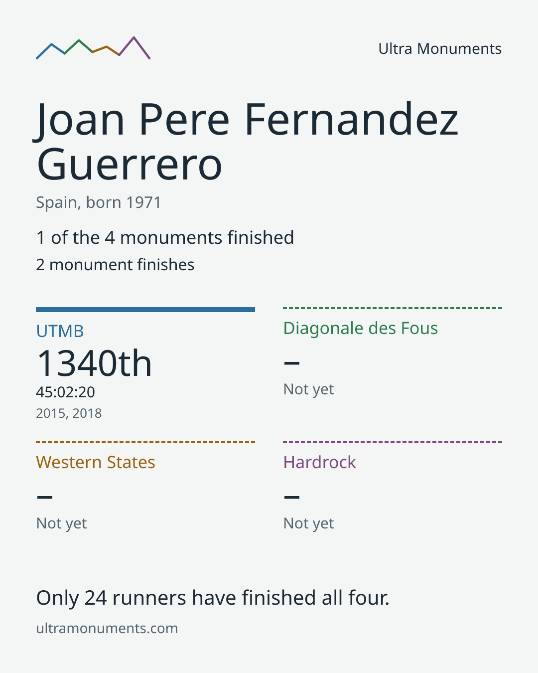 Results card for Joan Pere Fernandez Guerrero