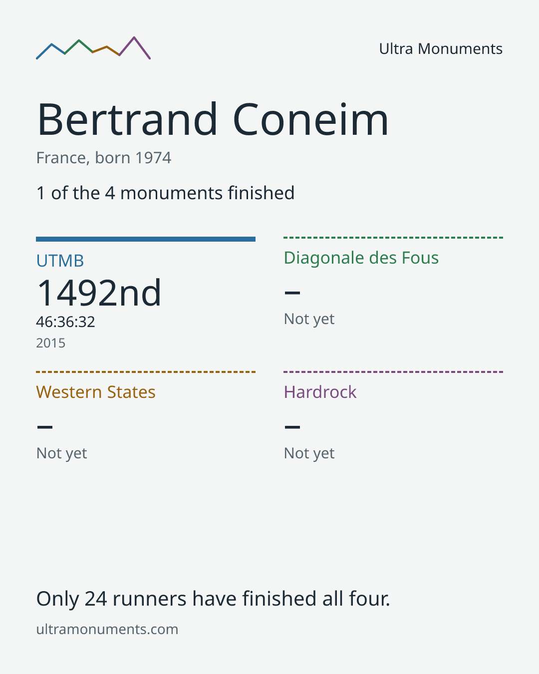Results card for Bertrand Coneim