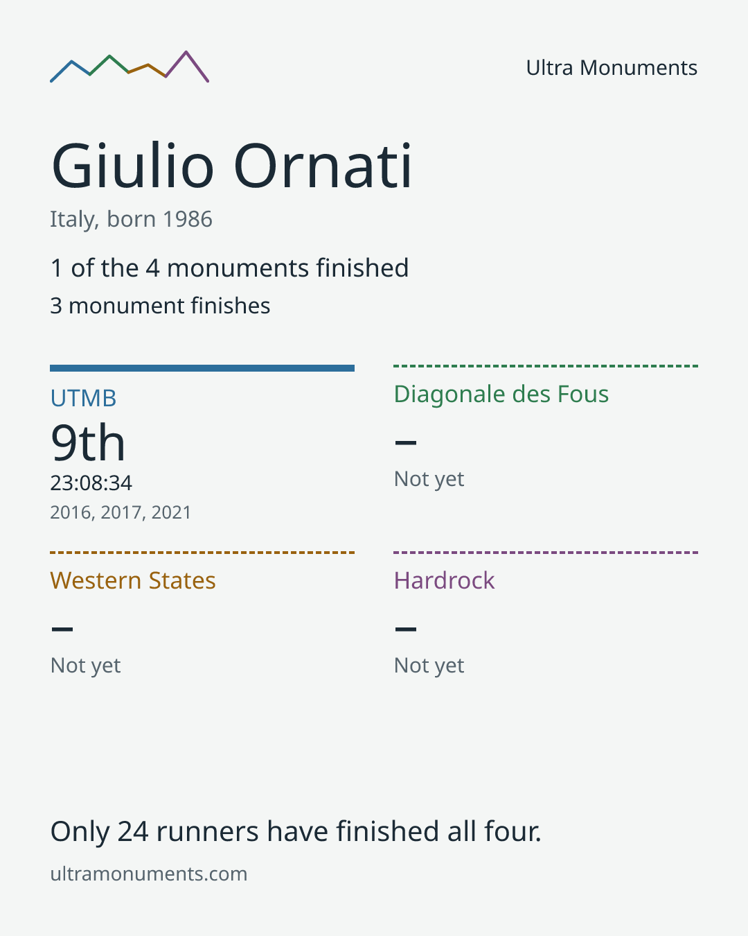 Results card for Giulio Ornati