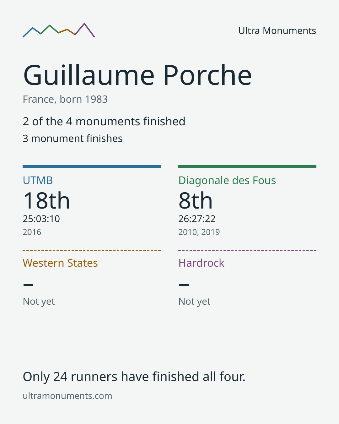 Results card for Guillaume Porche