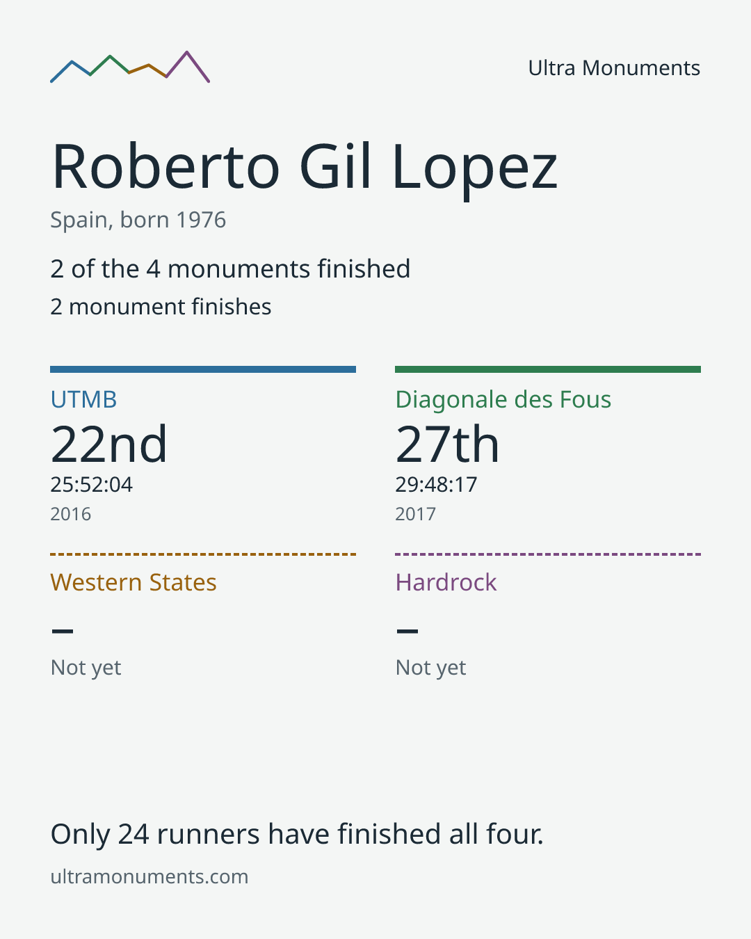 Results card for Roberto Gil Lopez