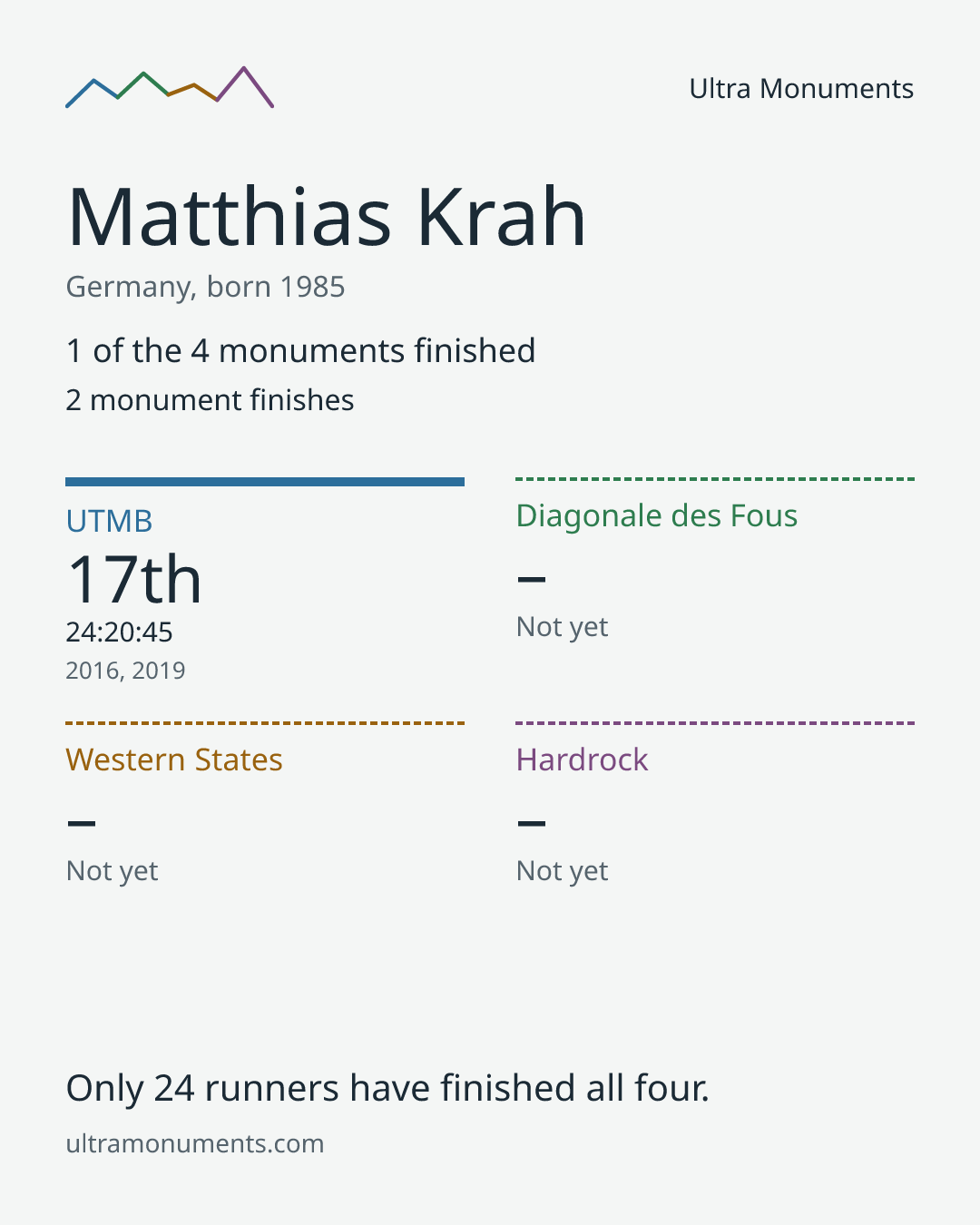 Results card for Matthias Krah