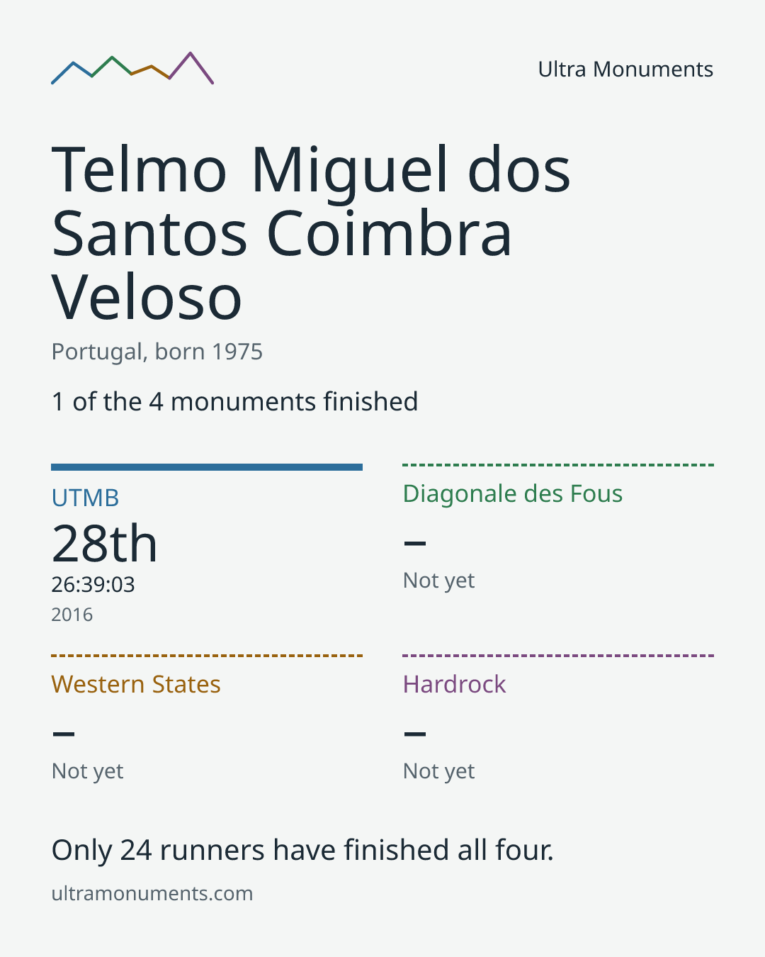 Results card for Telmo Miguel dos Santos Coimbra Veloso
