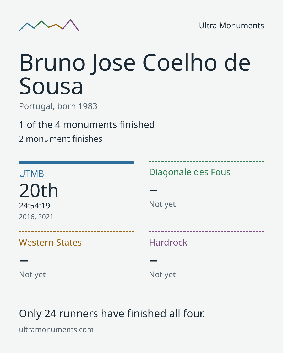 Results card for Bruno Jose Coelho de Sousa