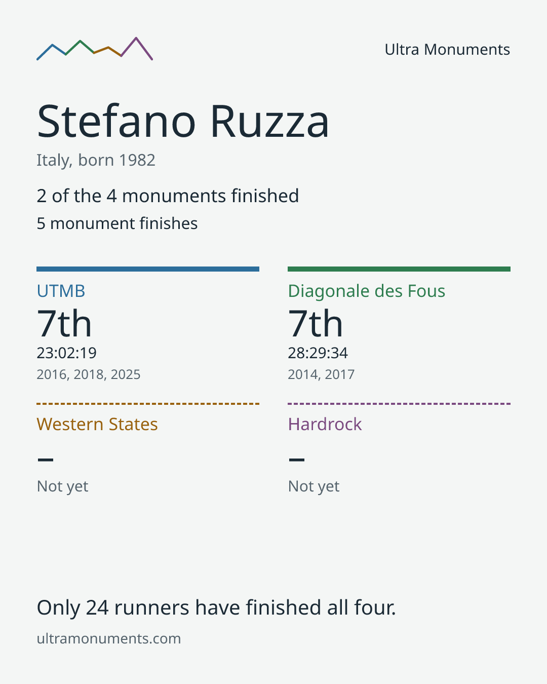 Results card for Stefano Ruzza