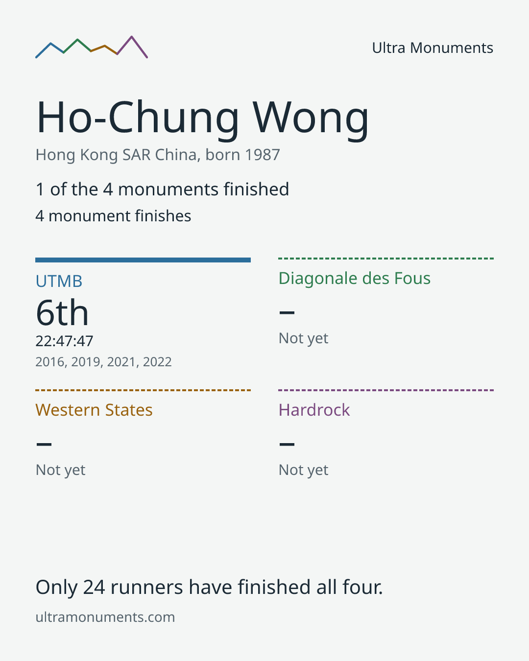 Results card for Ho-Chung Wong