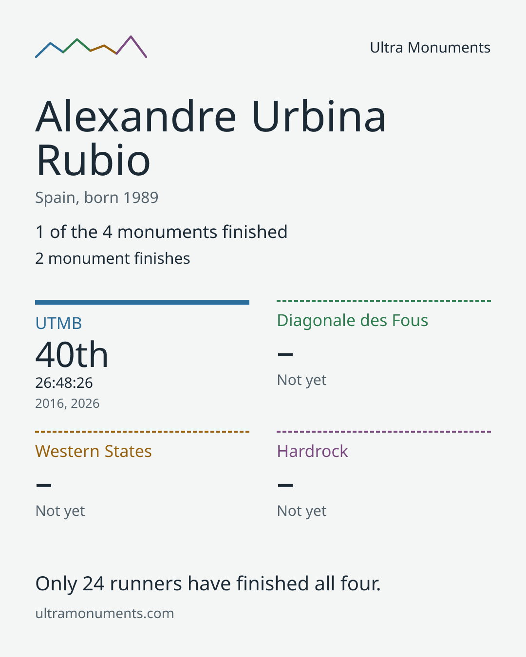 Results card for Alexandre Urbina Rubio