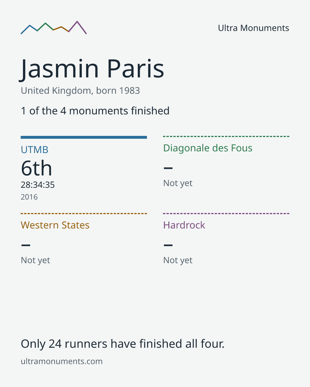 Results card for Jasmin Paris
