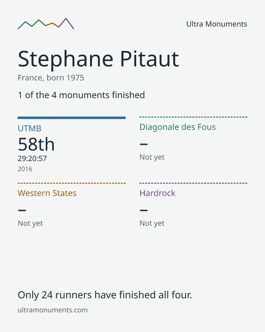 Results card for Stephane Pitaut
