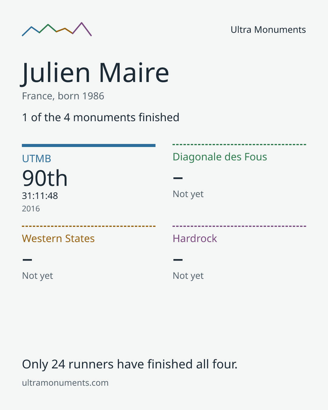 Results card for Julien Maire