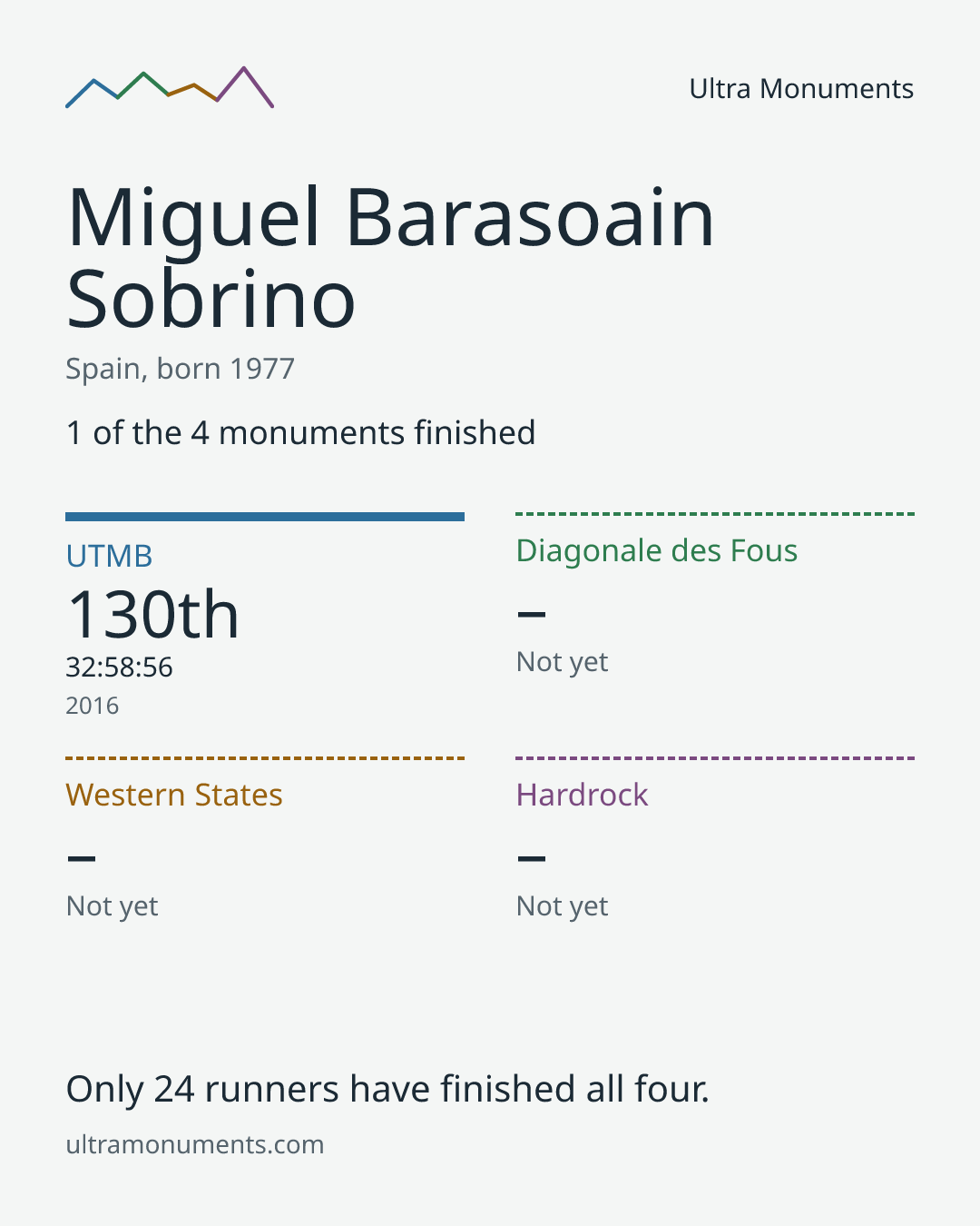 Results card for Miguel Barasoain Sobrino