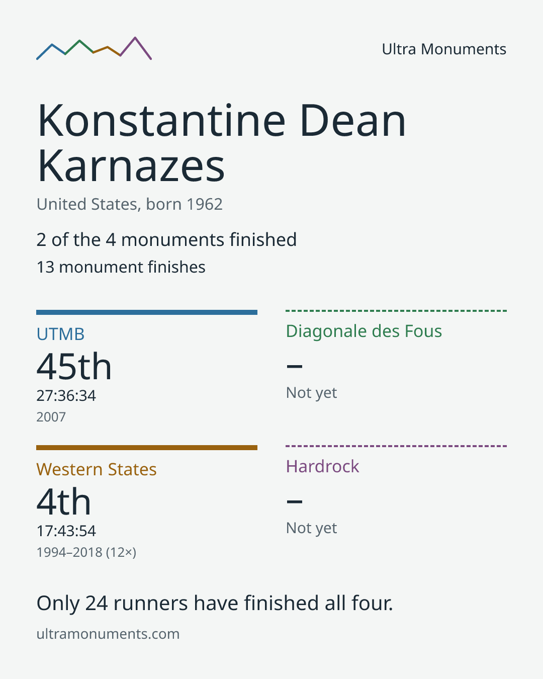 Results card for Konstantine Dean Karnazes