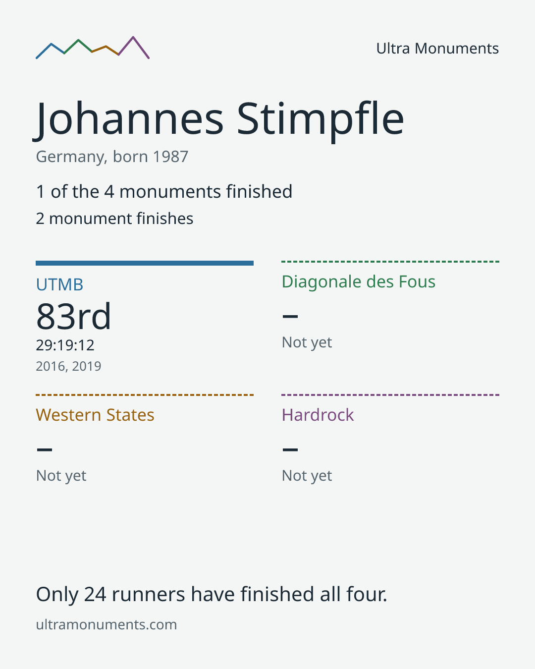 Results card for Johannes Stimpfle