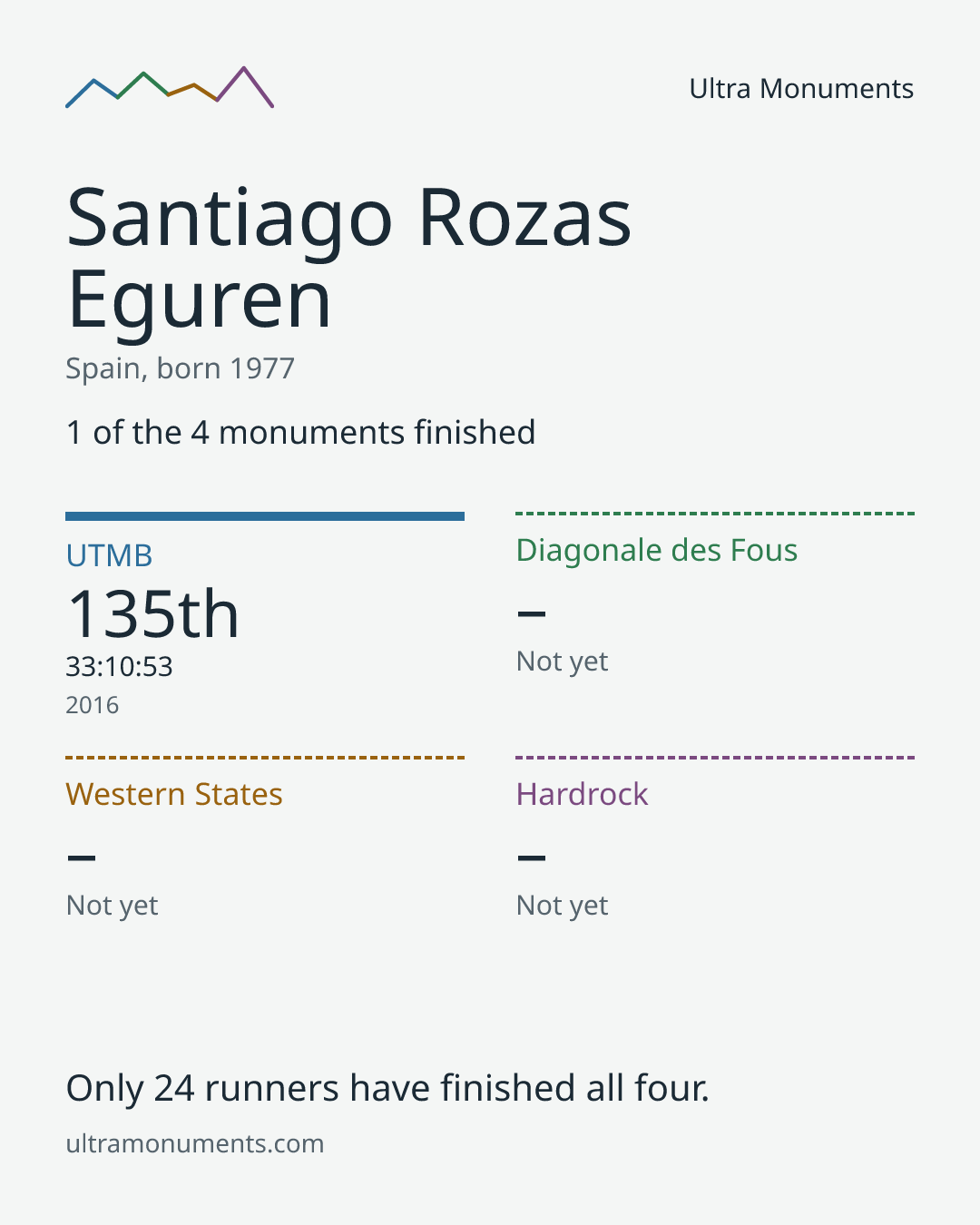 Results card for Santiago Rozas Eguren