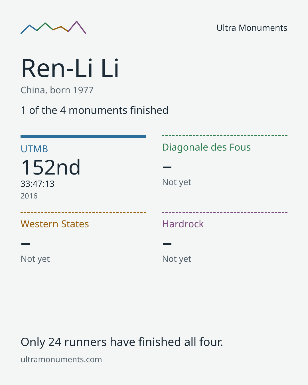 Results card for Ren-Li Li