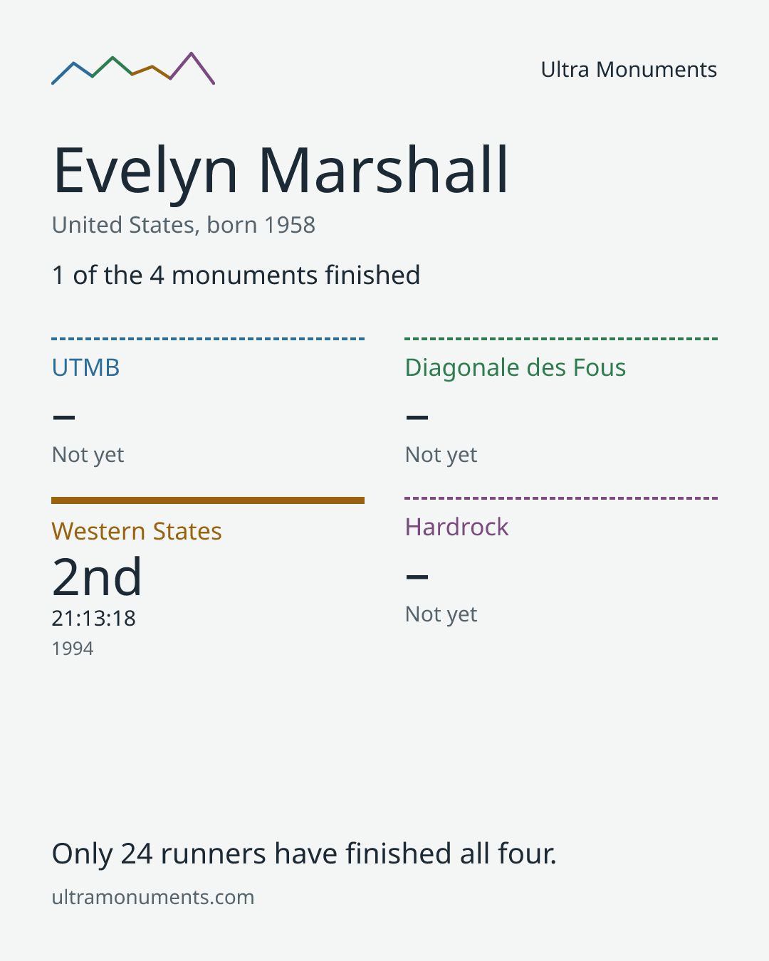 Results card for Evelyn Marshall