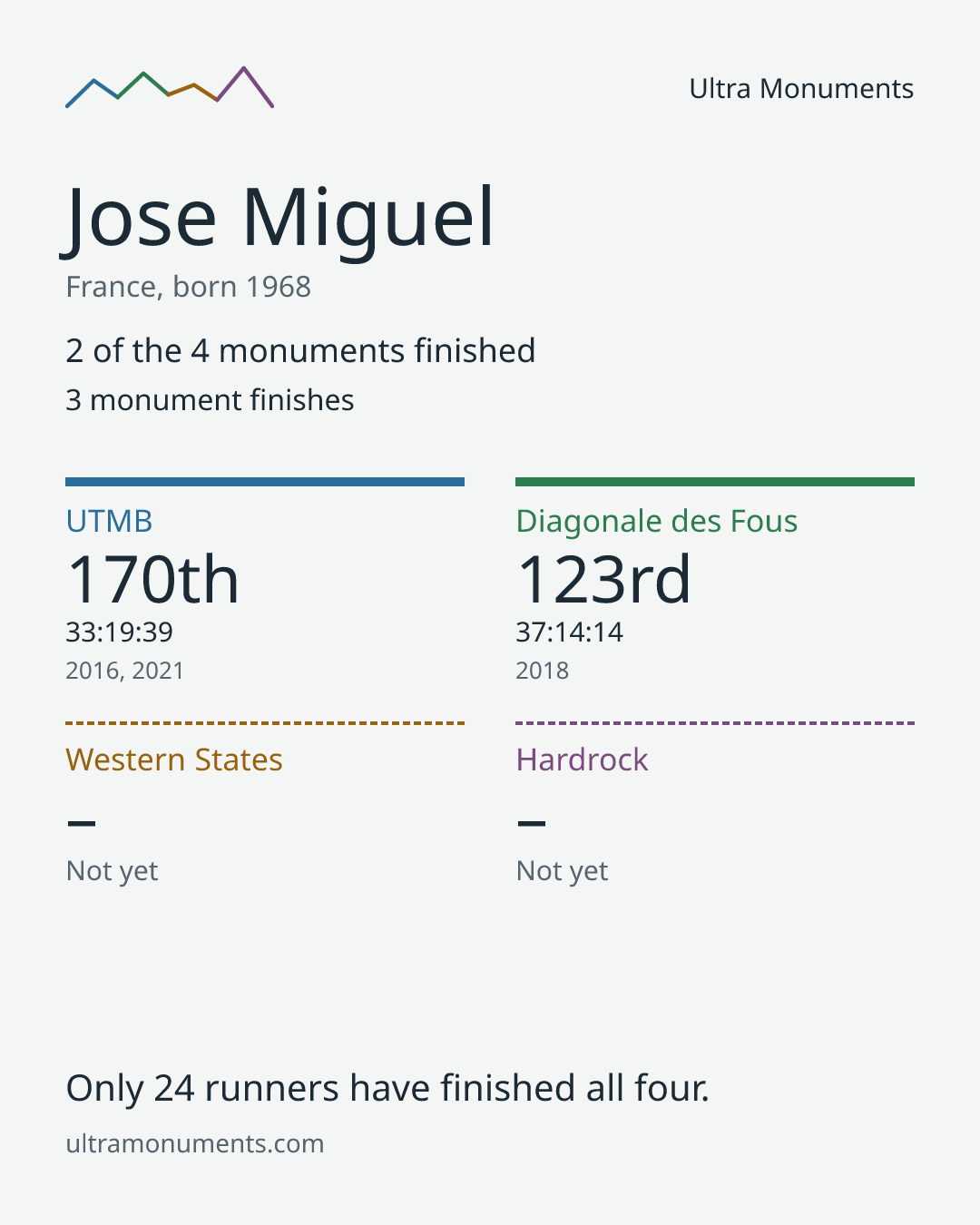 Results card for Jose Miguel