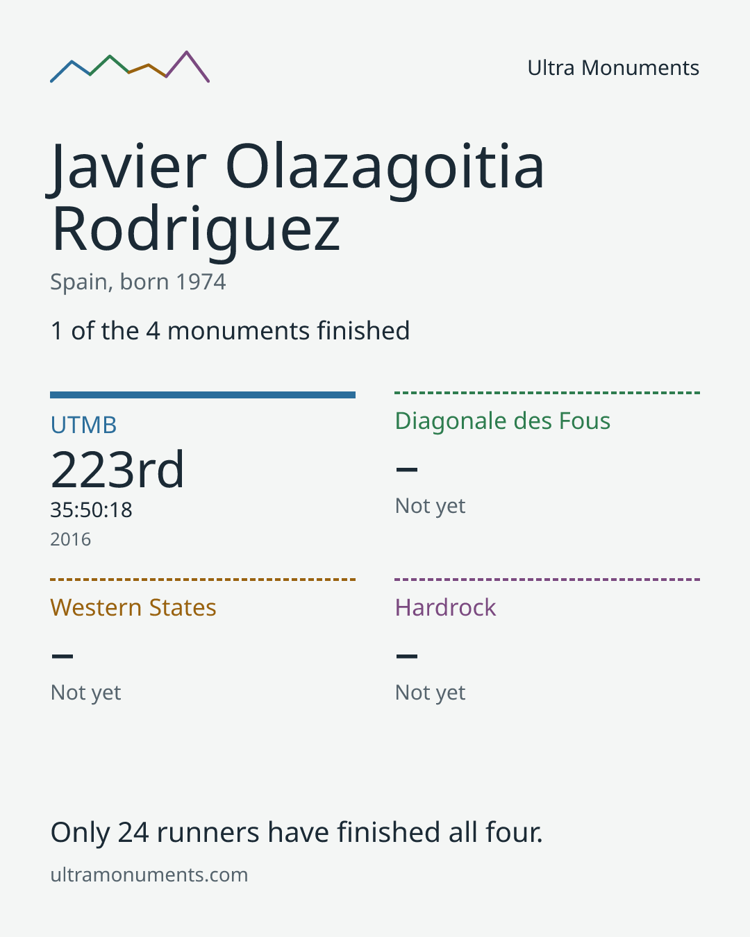 Results card for Javier Olazagoitia Rodriguez