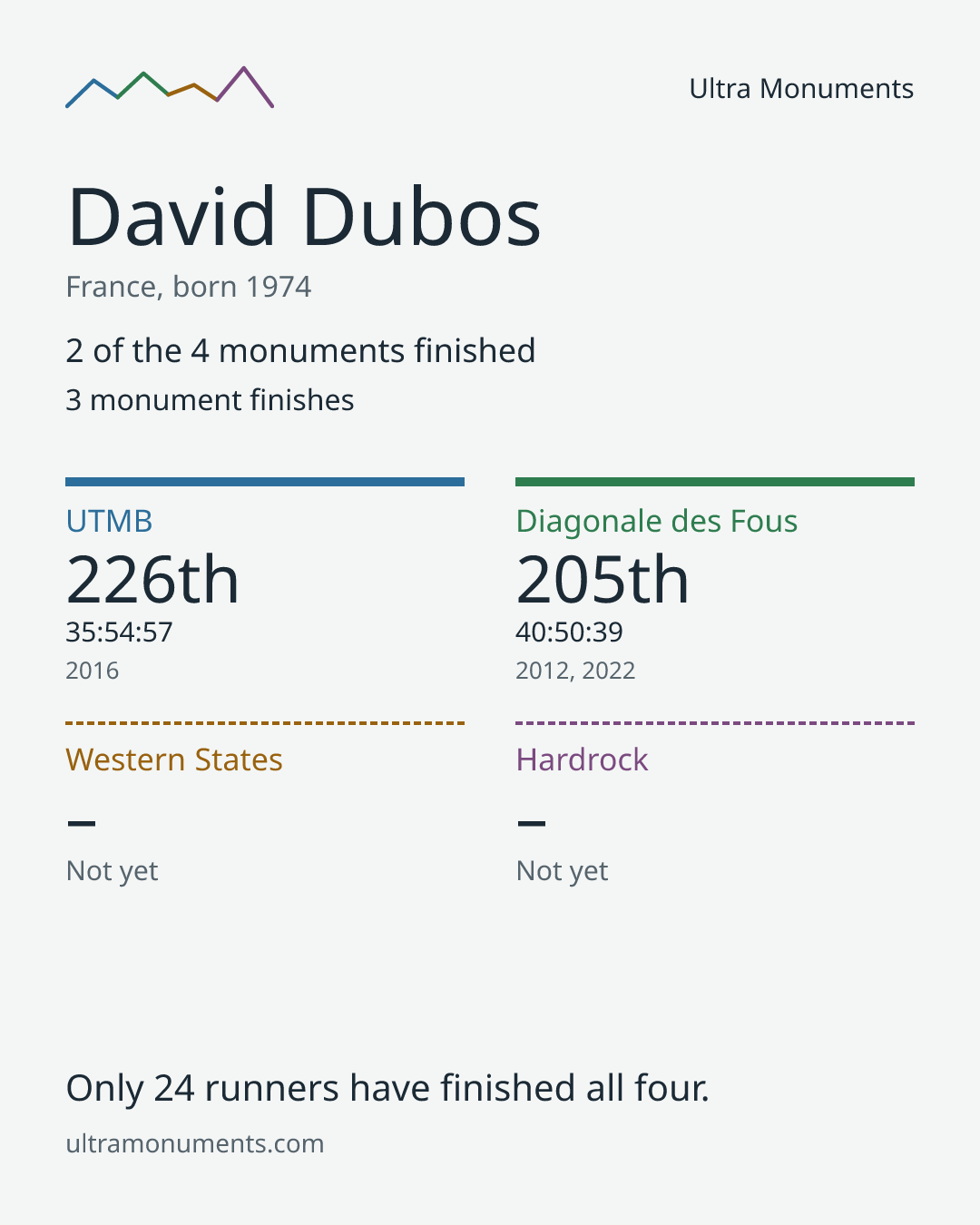 Results card for David Dubos