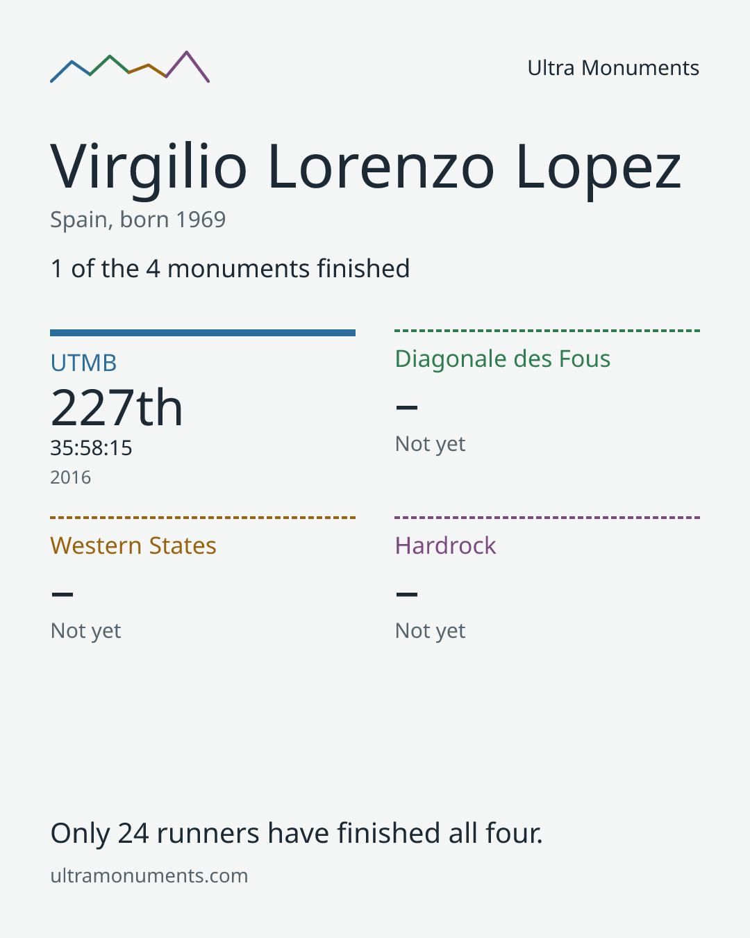 Results card for Virgilio Lorenzo Lopez