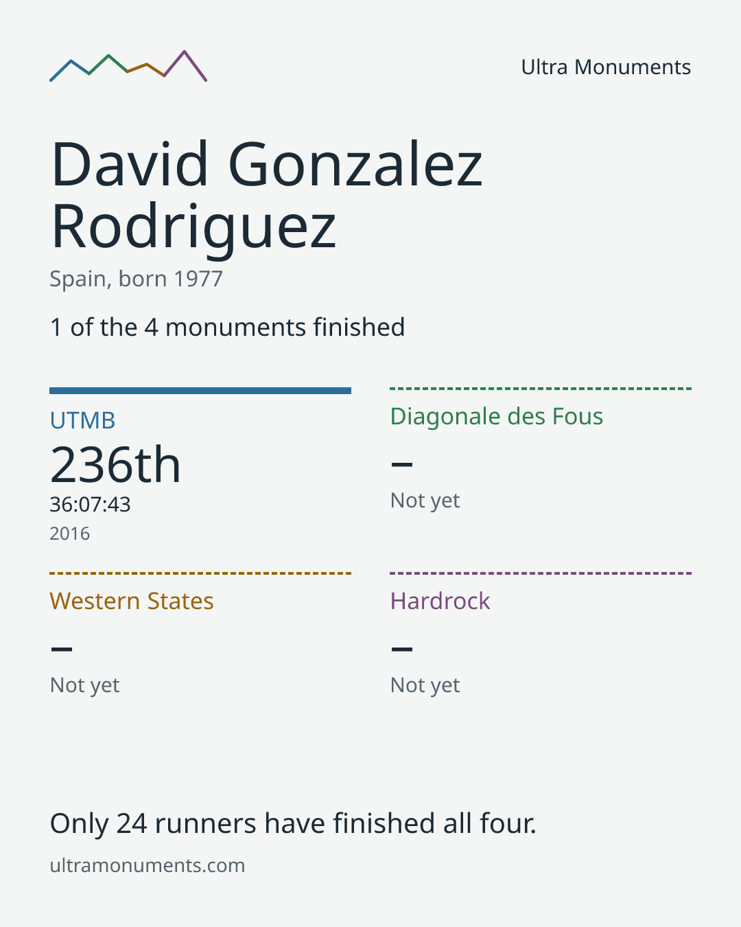 Results card for David Gonzalez Rodriguez