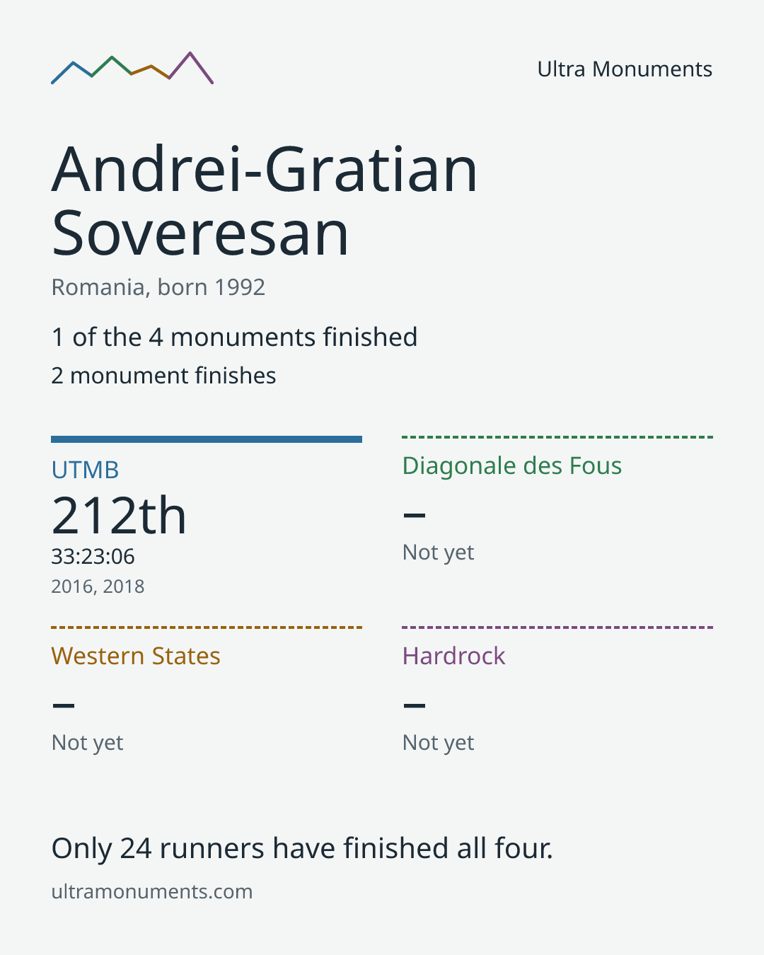 Results card for Andrei-Gratian Soveresan