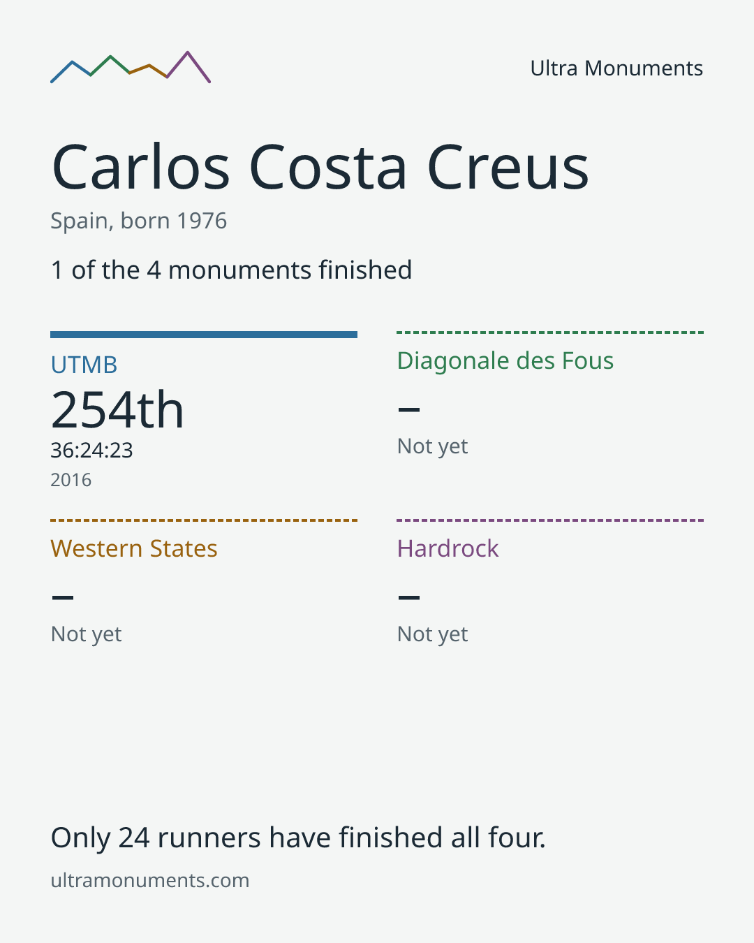 Results card for Carlos Costa Creus